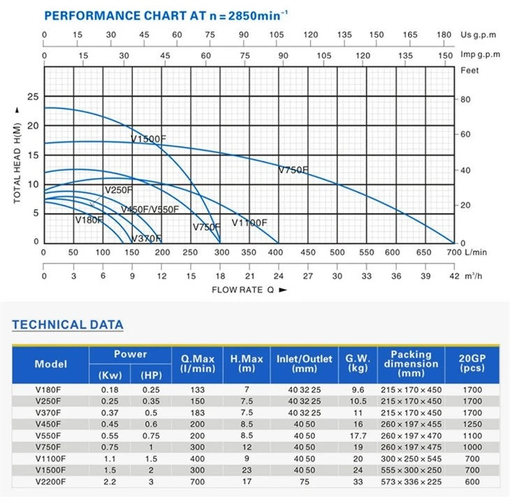 V450f 0.45kw 0.6HP Electric Agriculture Sewage Water Pump For Dirty Water high quality V450f 0.45kw 0.6HP Electric Agriculture Sewage Water Pump For Dirty Water high quality